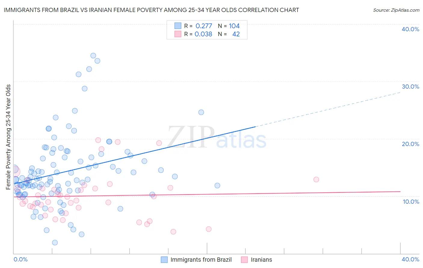 Immigrants from Brazil vs Iranian Female Poverty Among 25-34 Year Olds