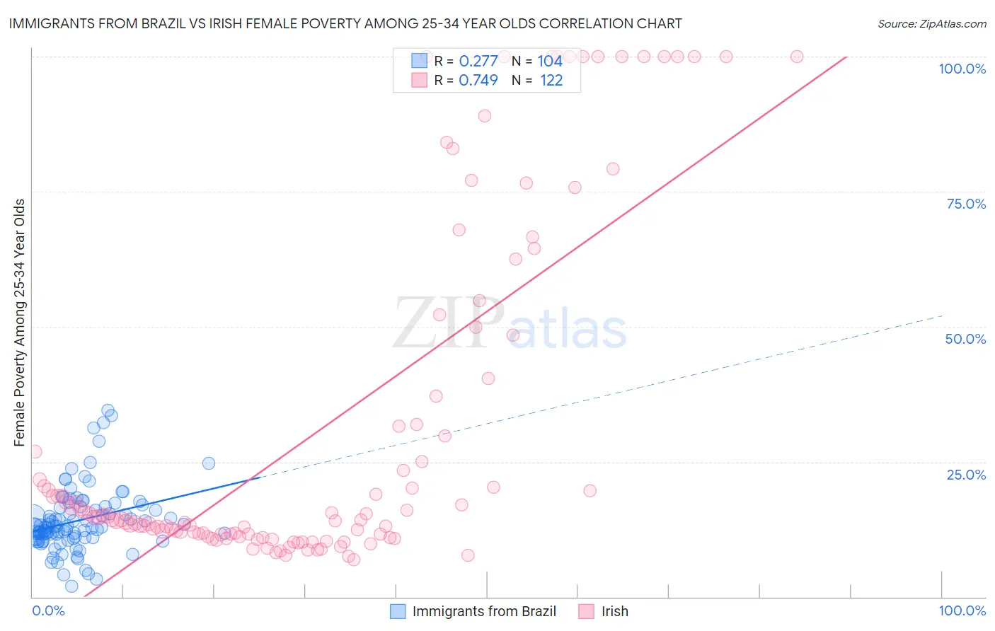 Immigrants from Brazil vs Irish Female Poverty Among 25-34 Year Olds