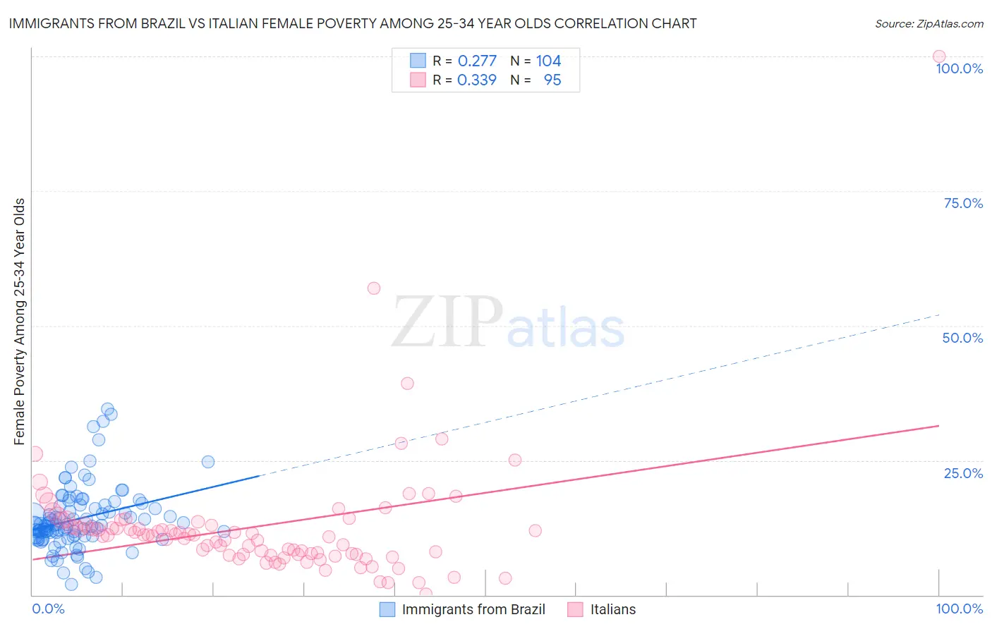 Immigrants from Brazil vs Italian Female Poverty Among 25-34 Year Olds