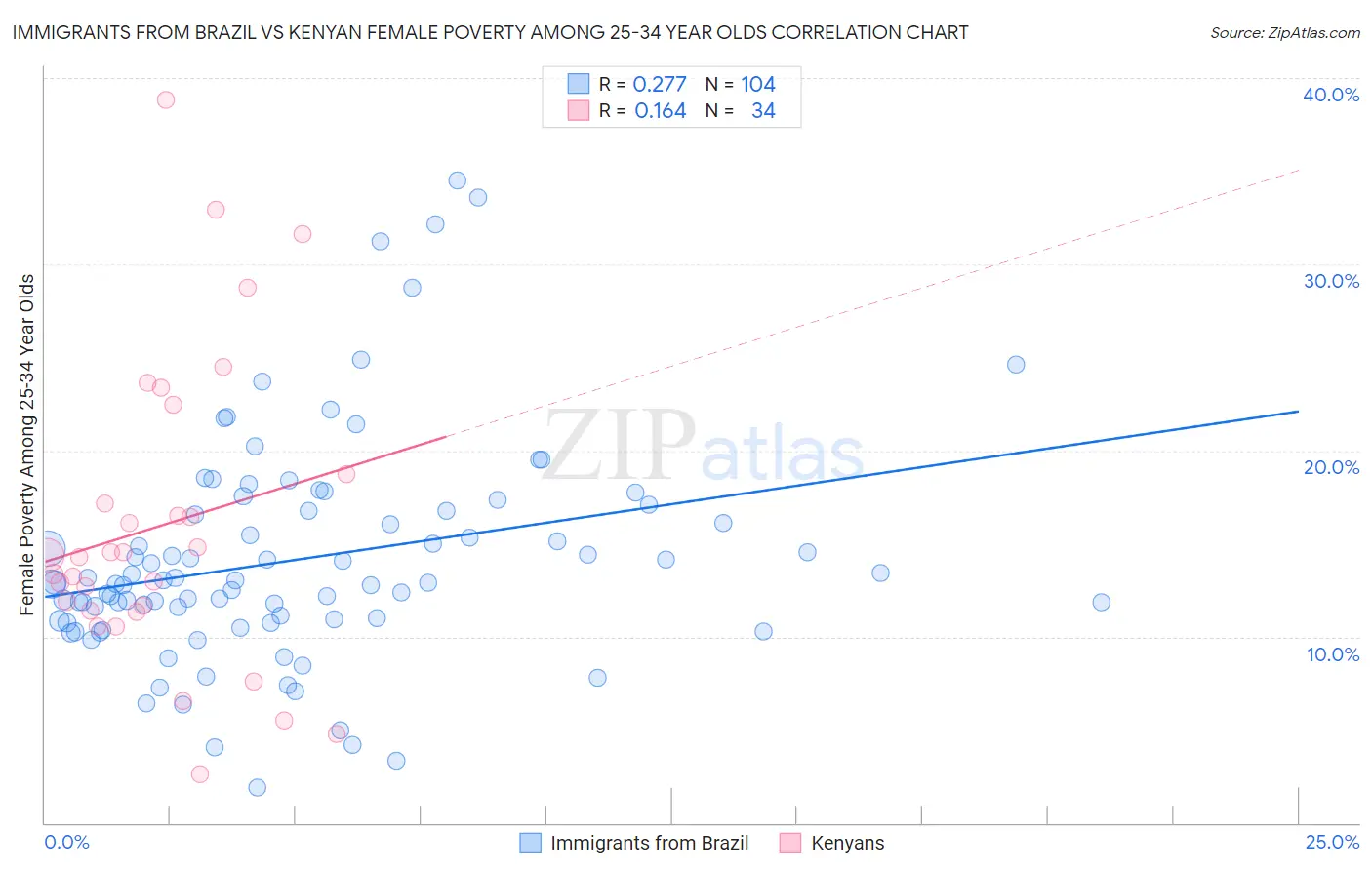 Immigrants from Brazil vs Kenyan Female Poverty Among 25-34 Year Olds