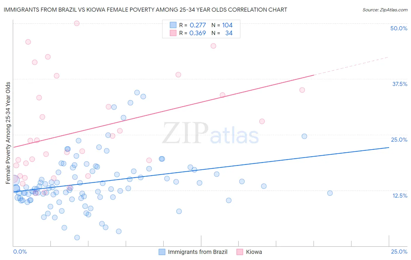 Immigrants from Brazil vs Kiowa Female Poverty Among 25-34 Year Olds