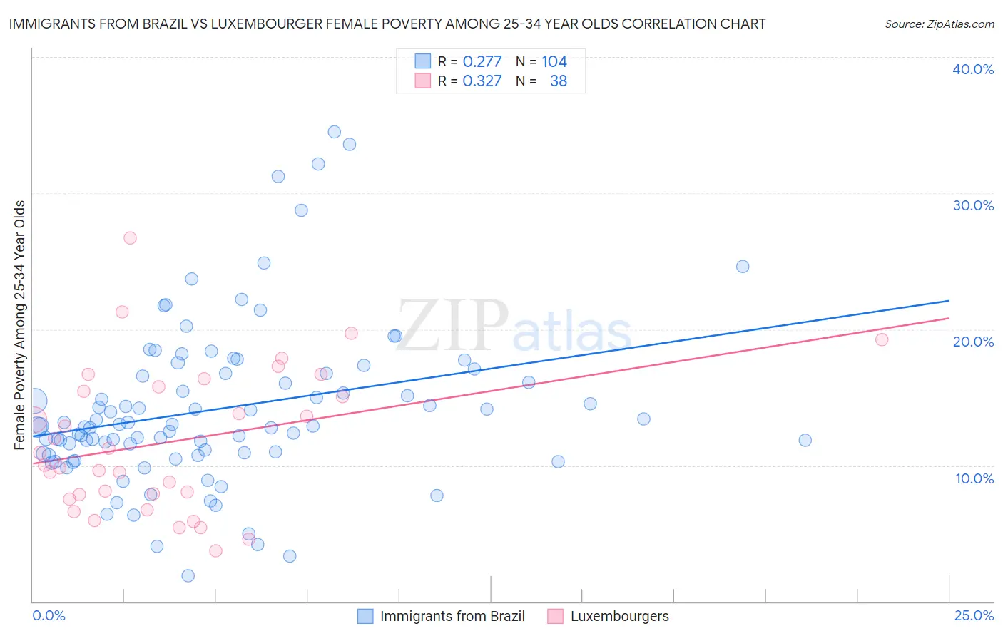 Immigrants from Brazil vs Luxembourger Female Poverty Among 25-34 Year Olds