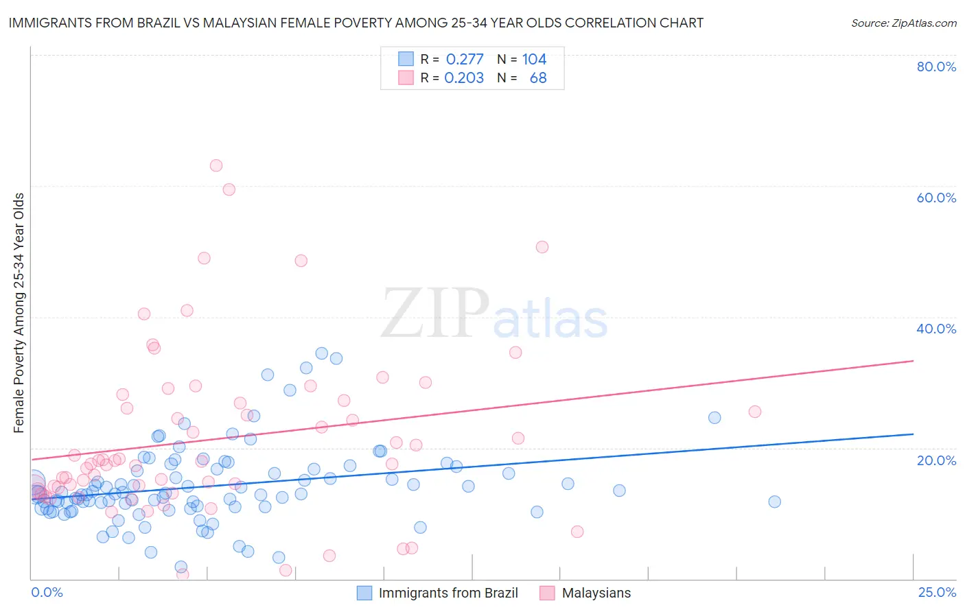 Immigrants from Brazil vs Malaysian Female Poverty Among 25-34 Year Olds