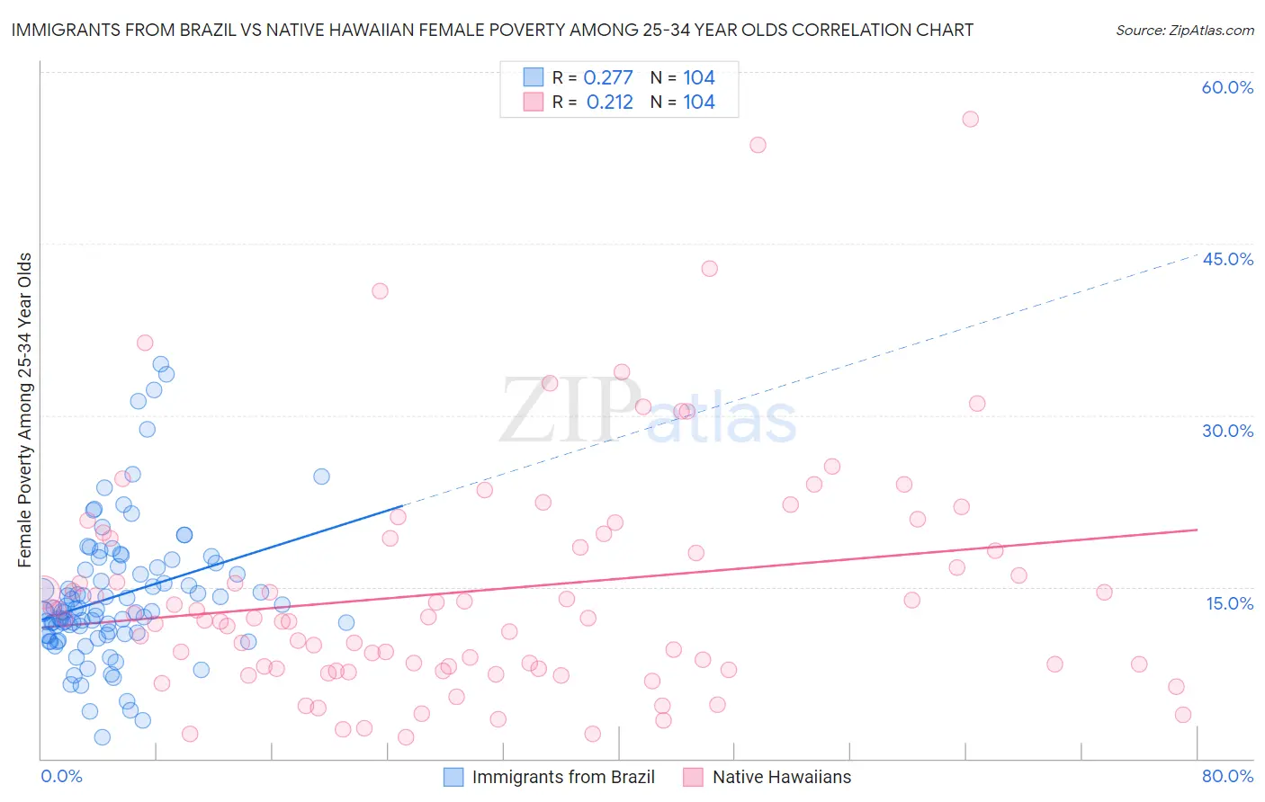 Immigrants from Brazil vs Native Hawaiian Female Poverty Among 25-34 Year Olds