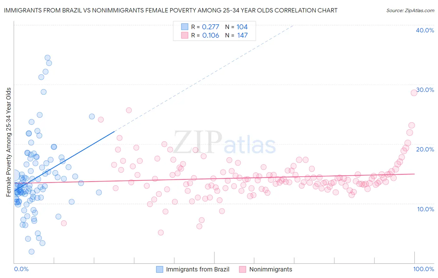 Immigrants from Brazil vs Nonimmigrants Female Poverty Among 25-34 Year Olds