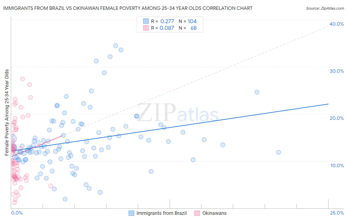 Immigrants from Brazil vs Okinawan Female Poverty Among 25-34 Year Olds