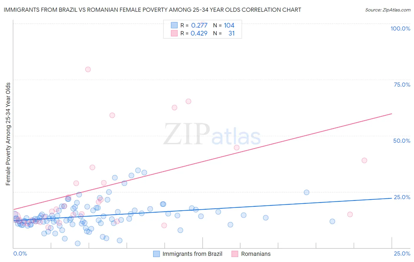 Immigrants from Brazil vs Romanian Female Poverty Among 25-34 Year Olds