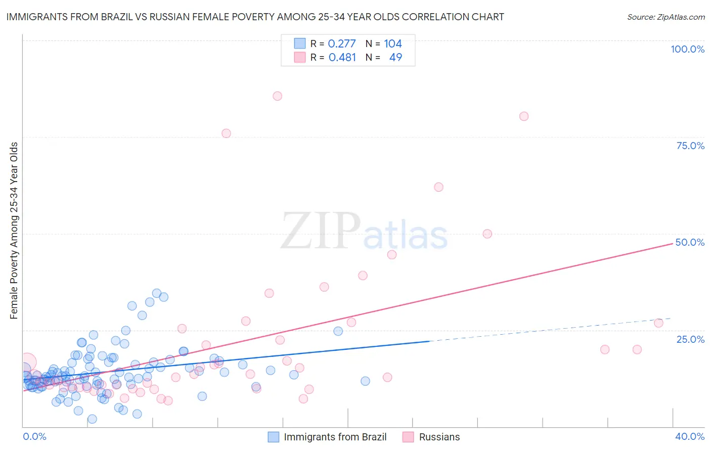 Immigrants from Brazil vs Russian Female Poverty Among 25-34 Year Olds