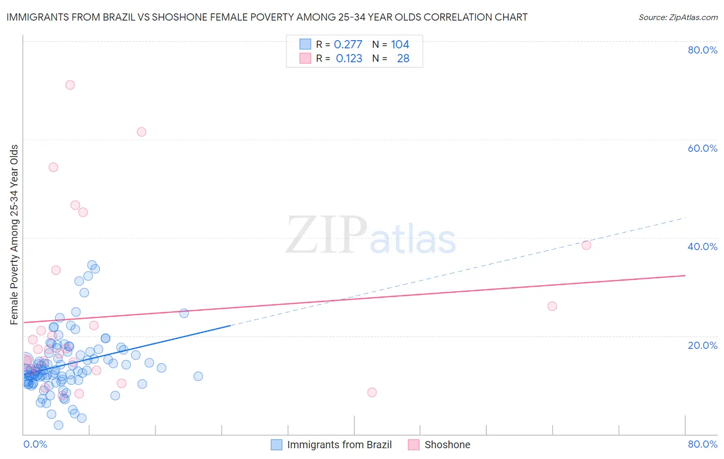 Immigrants from Brazil vs Shoshone Female Poverty Among 25-34 Year Olds