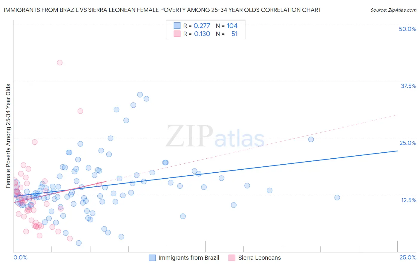 Immigrants from Brazil vs Sierra Leonean Female Poverty Among 25-34 Year Olds