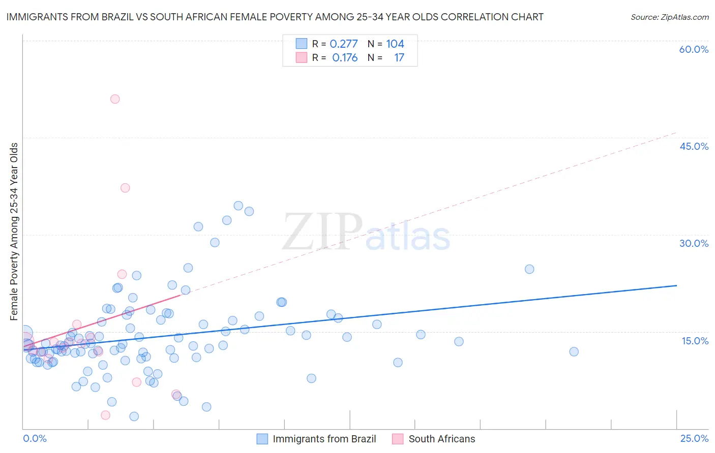 Immigrants from Brazil vs South African Female Poverty Among 25-34 Year Olds