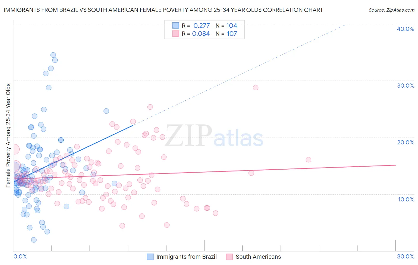 Immigrants from Brazil vs South American Female Poverty Among 25-34 Year Olds