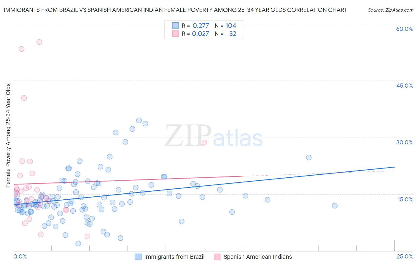 Immigrants from Brazil vs Spanish American Indian Female Poverty Among 25-34 Year Olds