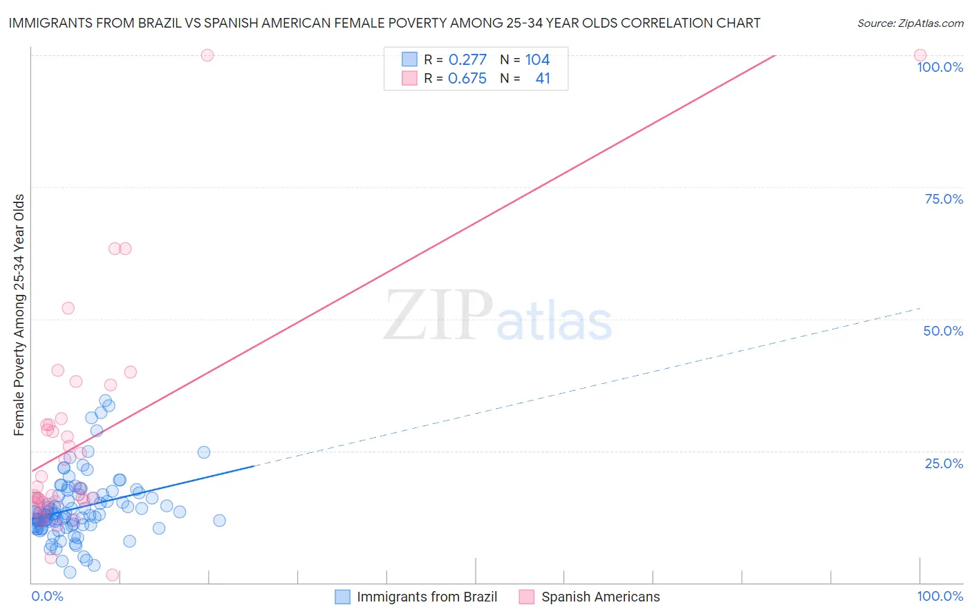 Immigrants from Brazil vs Spanish American Female Poverty Among 25-34 Year Olds
