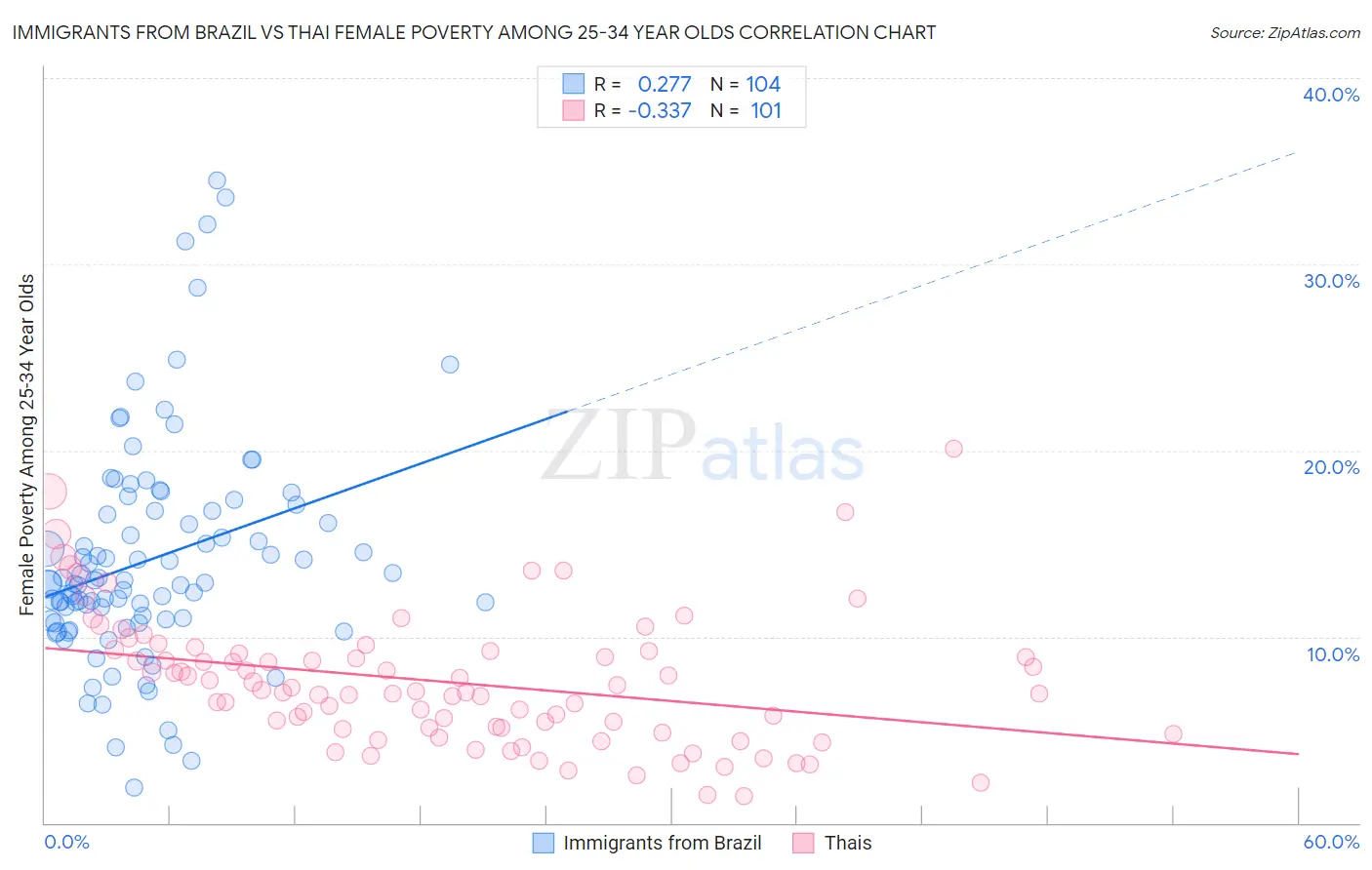 Immigrants from Brazil vs Thai Female Poverty Among 25-34 Year Olds