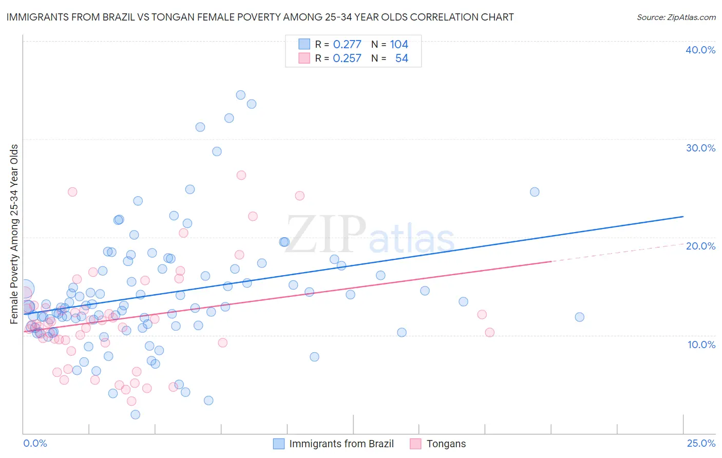 Immigrants from Brazil vs Tongan Female Poverty Among 25-34 Year Olds