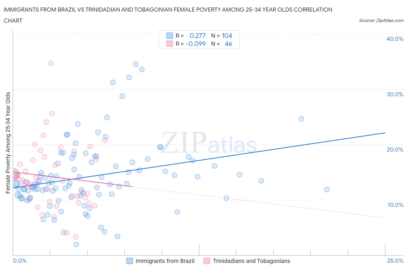 Immigrants from Brazil vs Trinidadian and Tobagonian Female Poverty Among 25-34 Year Olds