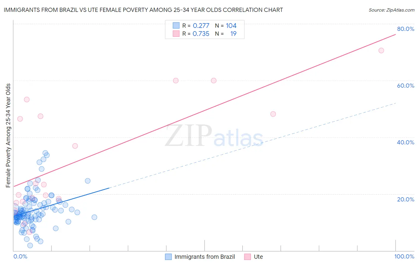 Immigrants from Brazil vs Ute Female Poverty Among 25-34 Year Olds