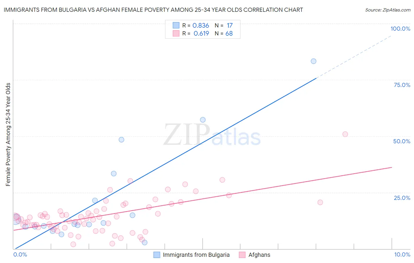 Immigrants from Bulgaria vs Afghan Female Poverty Among 25-34 Year Olds