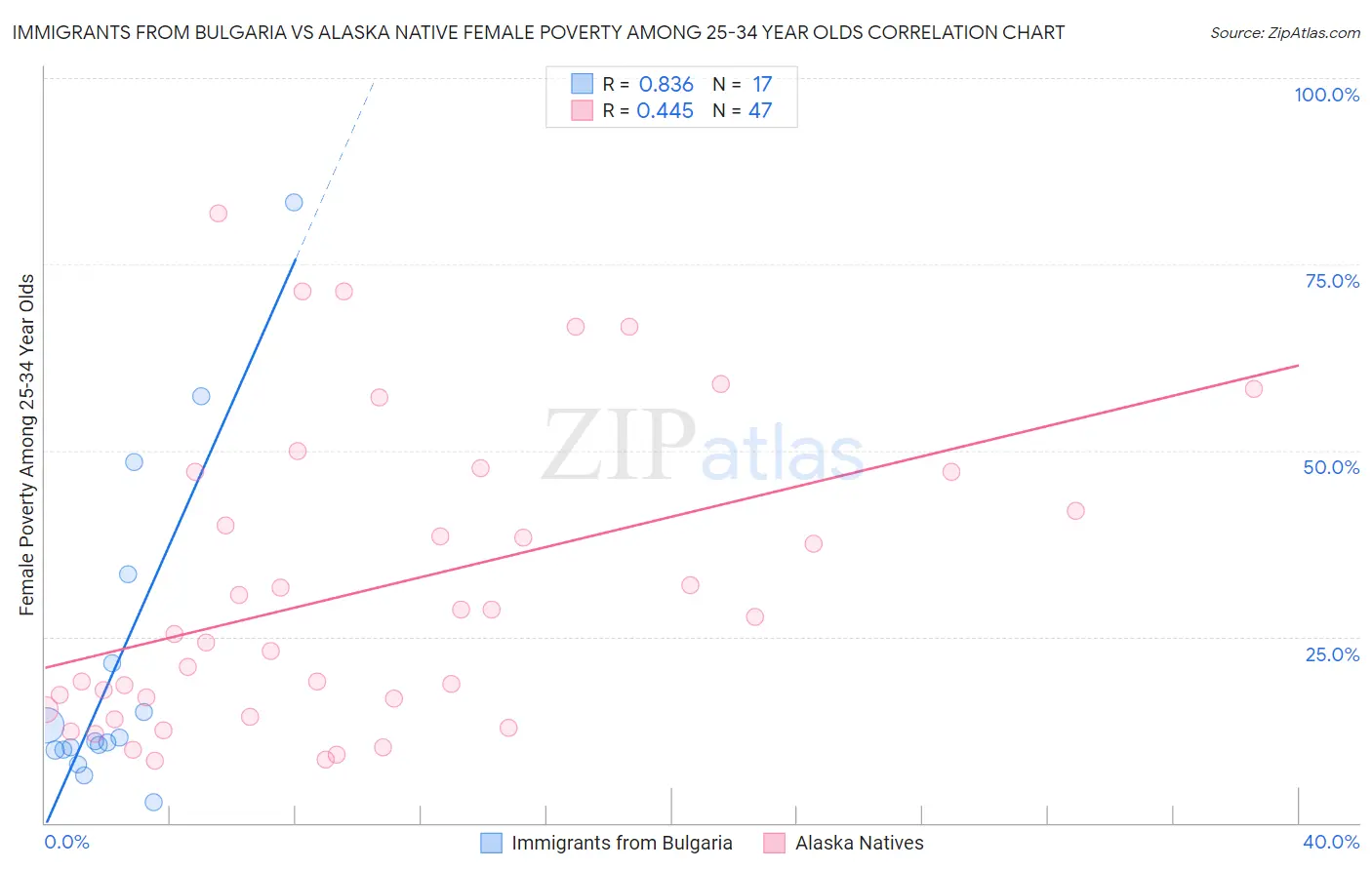 Immigrants from Bulgaria vs Alaska Native Female Poverty Among 25-34 Year Olds