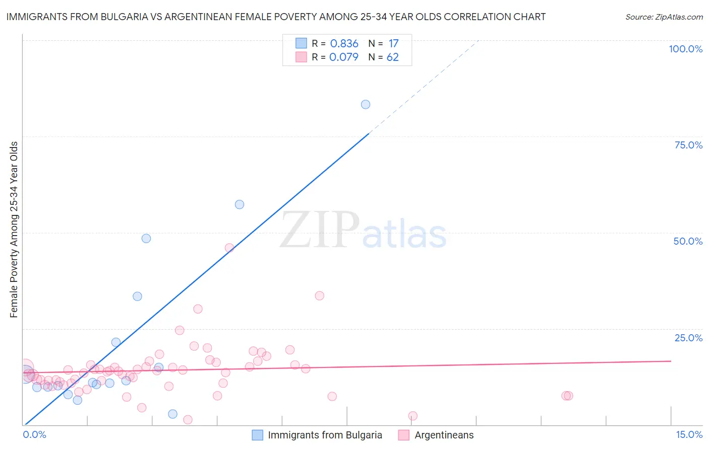 Immigrants from Bulgaria vs Argentinean Female Poverty Among 25-34 Year Olds