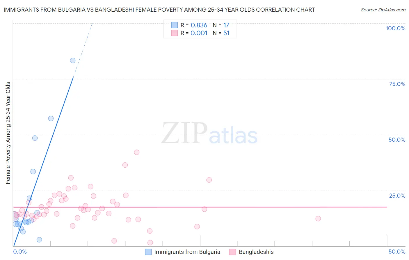 Immigrants from Bulgaria vs Bangladeshi Female Poverty Among 25-34 Year Olds