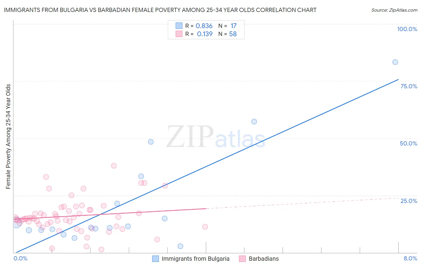 Immigrants from Bulgaria vs Barbadian Female Poverty Among 25-34 Year Olds