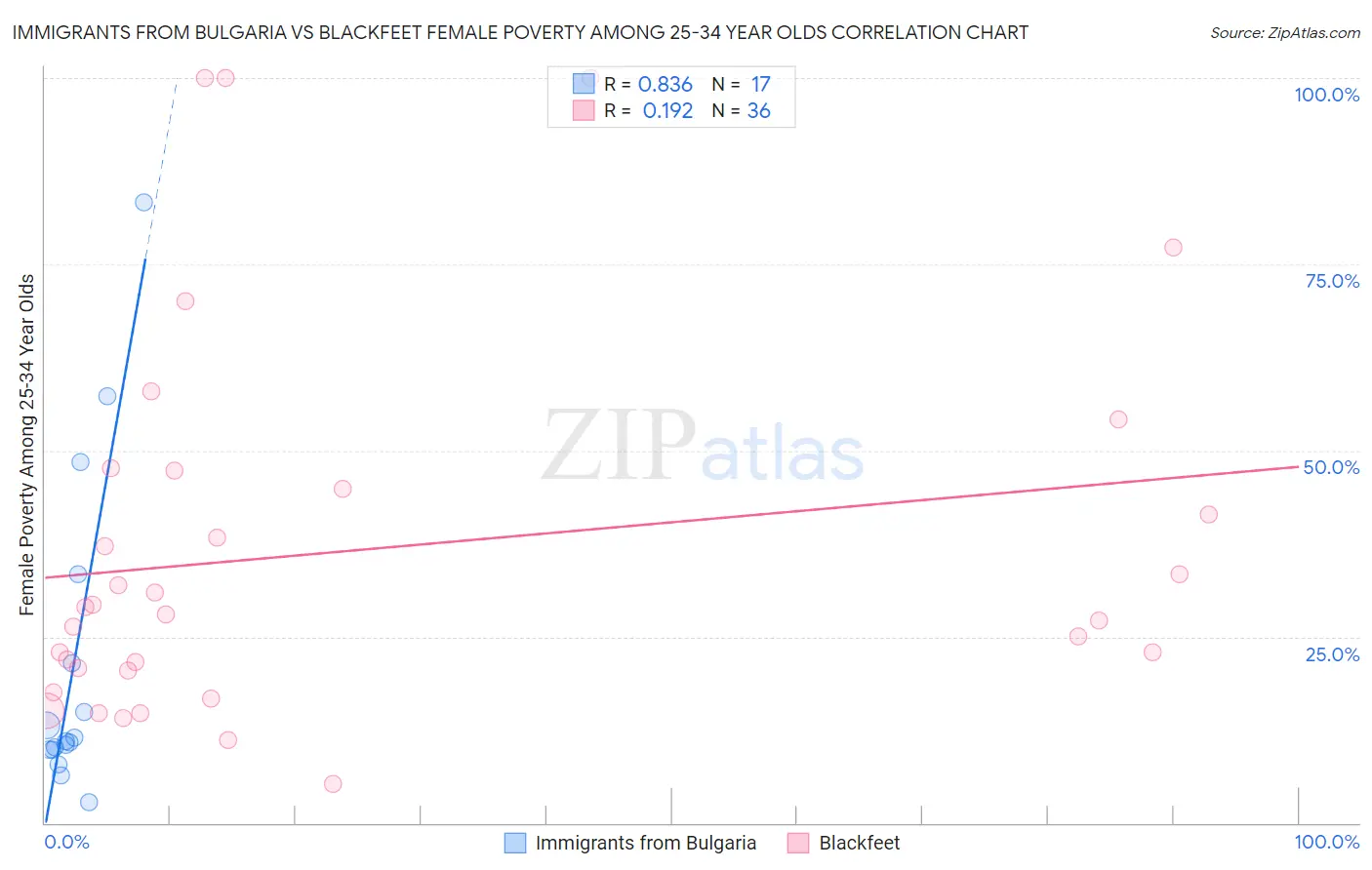Immigrants from Bulgaria vs Blackfeet Female Poverty Among 25-34 Year Olds