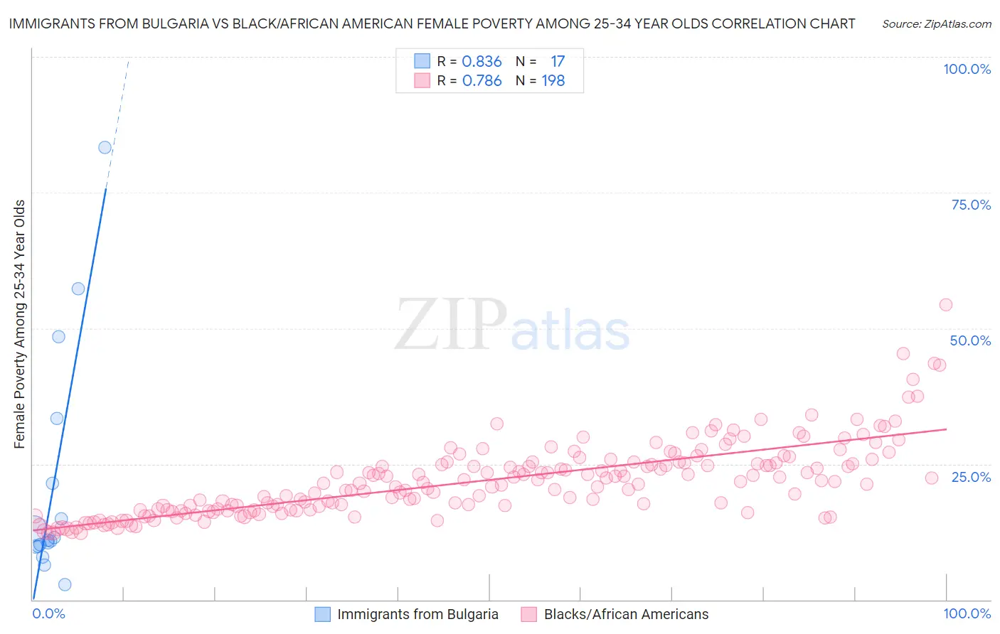 Immigrants from Bulgaria vs Black/African American Female Poverty Among 25-34 Year Olds