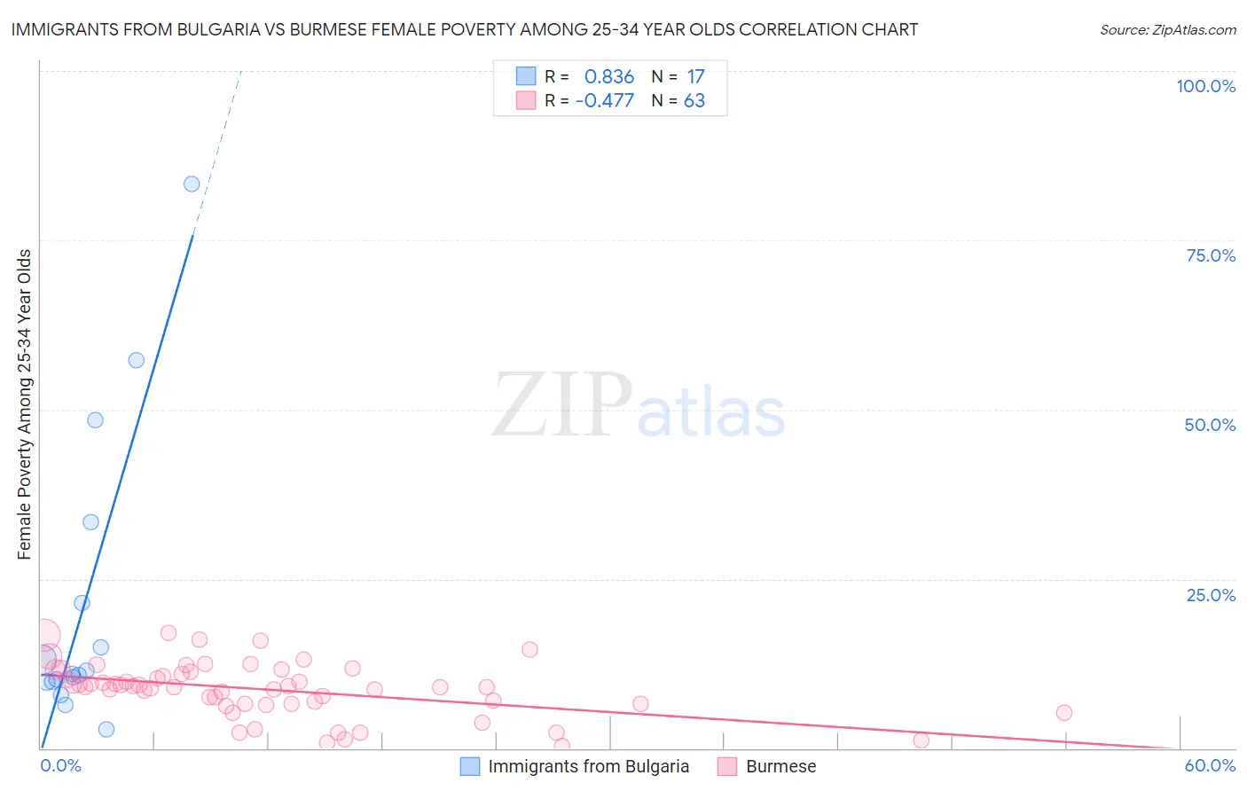 Immigrants from Bulgaria vs Burmese Female Poverty Among 25-34 Year Olds