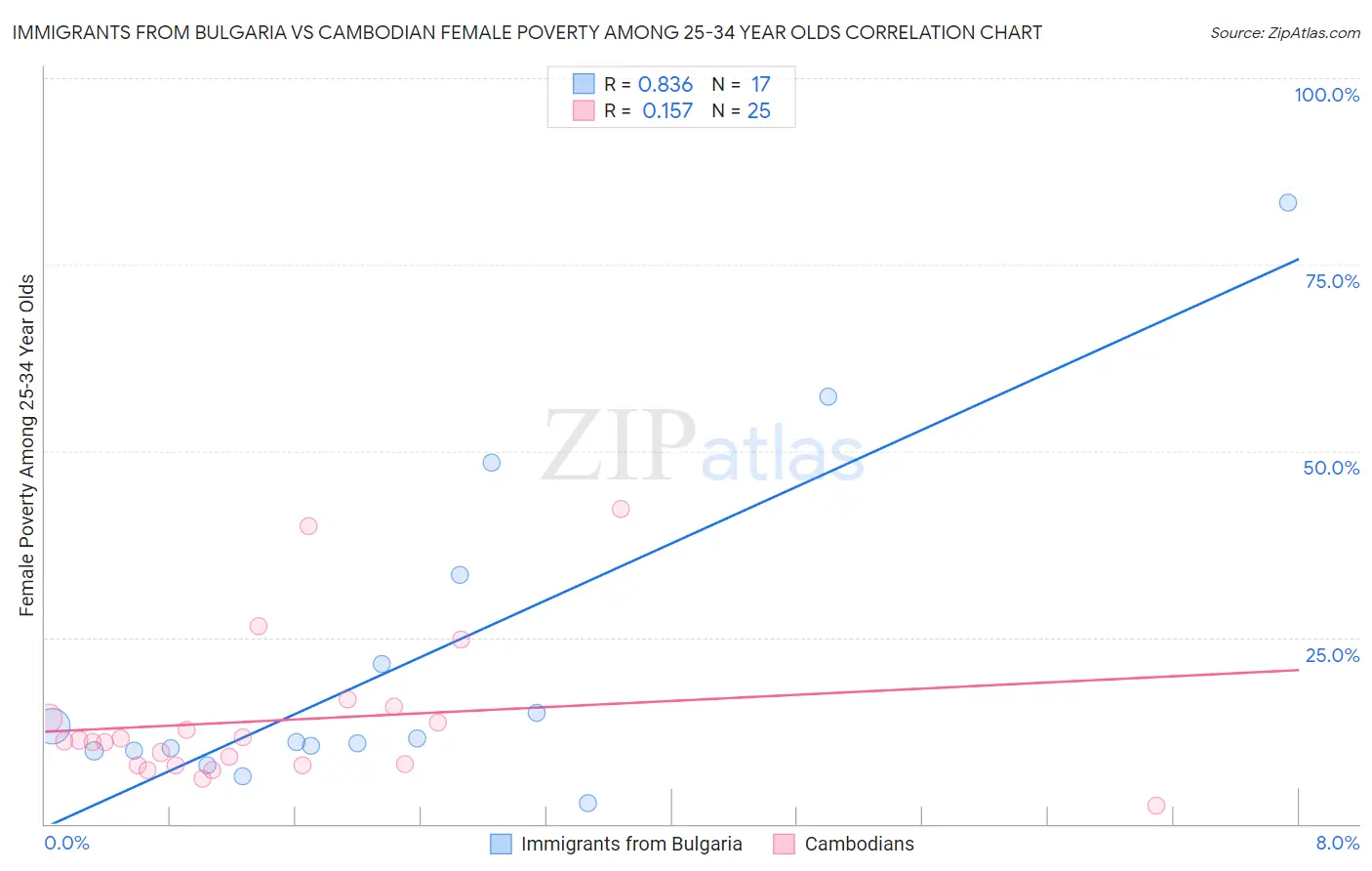 Immigrants from Bulgaria vs Cambodian Female Poverty Among 25-34 Year Olds