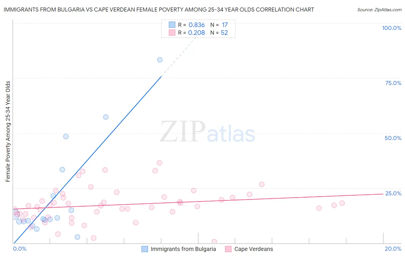 Immigrants from Bulgaria vs Cape Verdean Female Poverty Among 25-34 Year Olds
