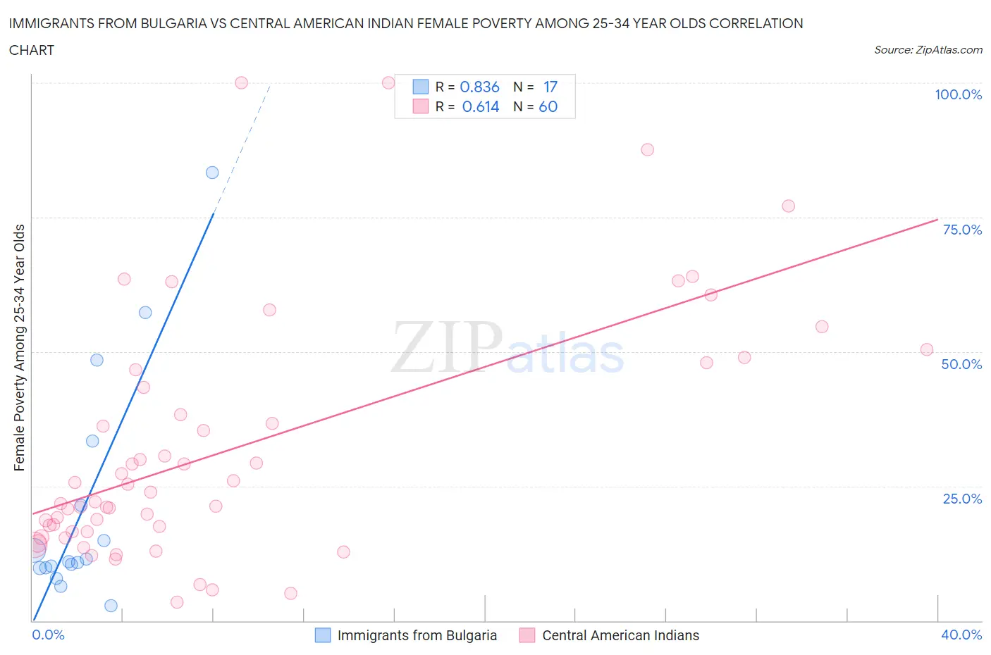 Immigrants from Bulgaria vs Central American Indian Female Poverty Among 25-34 Year Olds