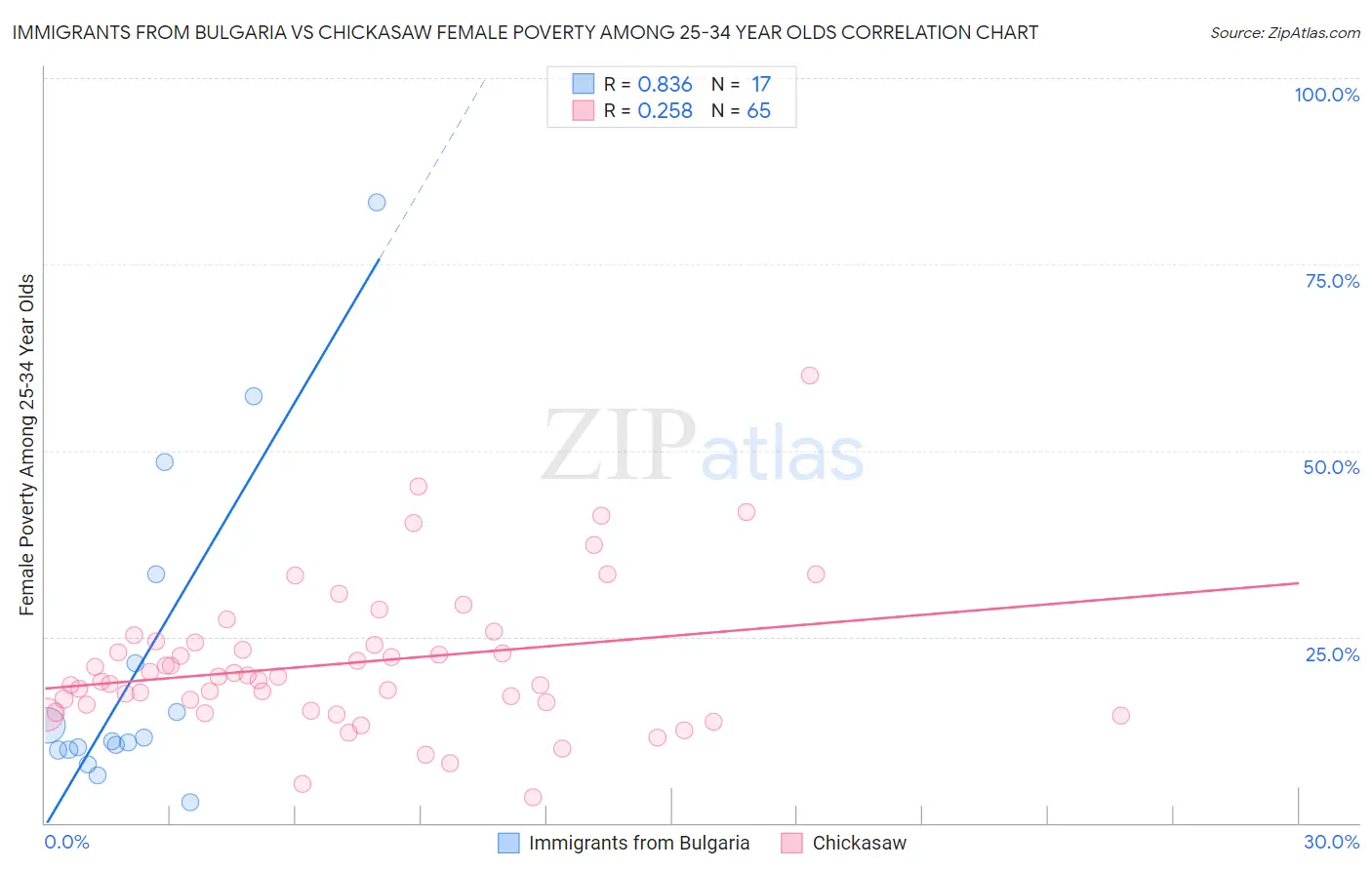 Immigrants from Bulgaria vs Chickasaw Female Poverty Among 25-34 Year Olds
