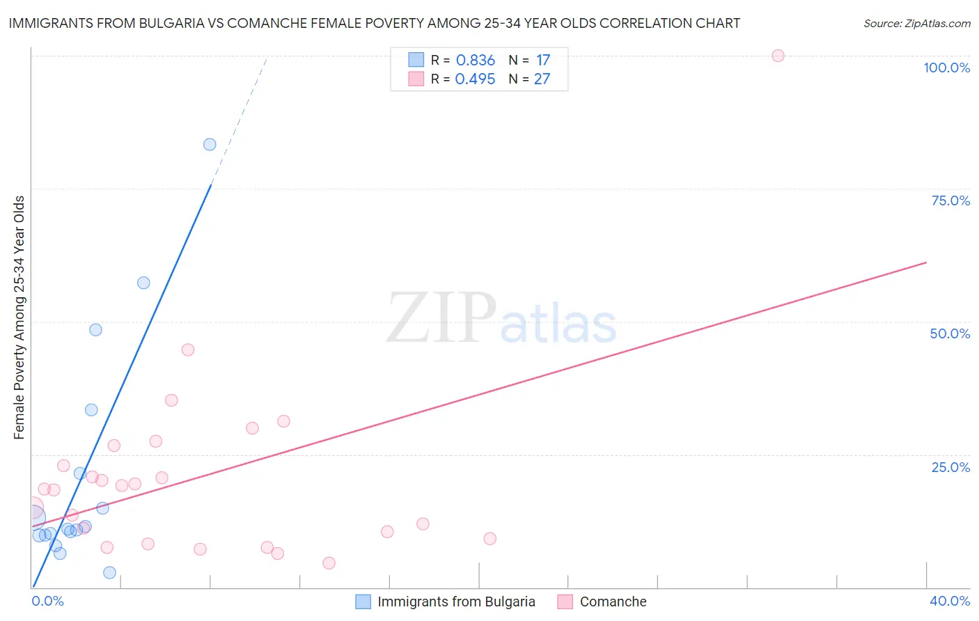 Immigrants from Bulgaria vs Comanche Female Poverty Among 25-34 Year Olds