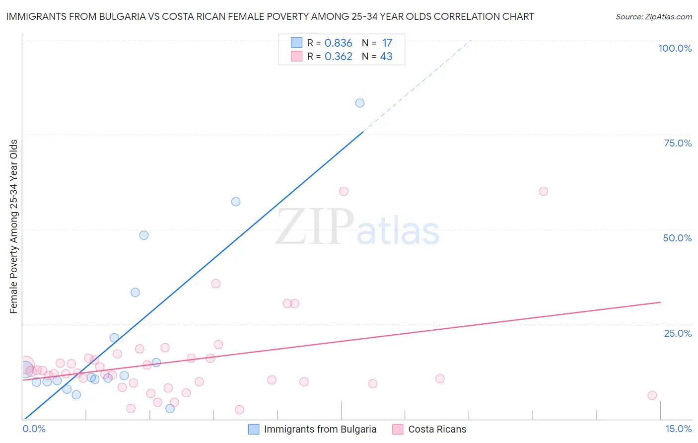 Immigrants from Bulgaria vs Costa Rican Female Poverty Among 25-34 Year Olds
