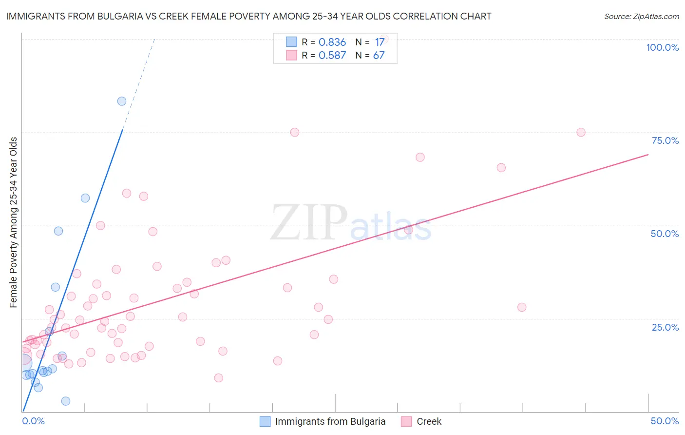 Immigrants from Bulgaria vs Creek Female Poverty Among 25-34 Year Olds