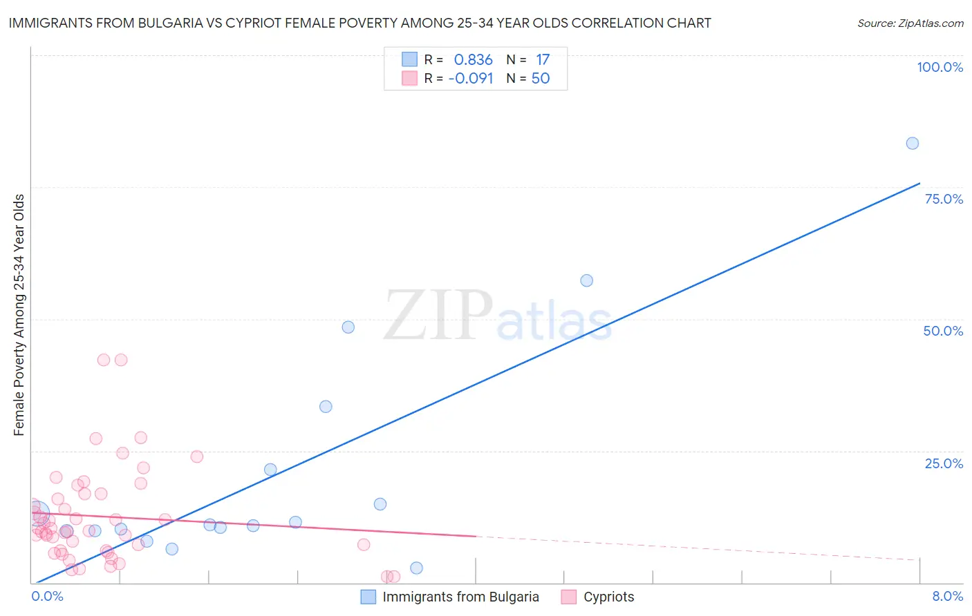 Immigrants from Bulgaria vs Cypriot Female Poverty Among 25-34 Year Olds