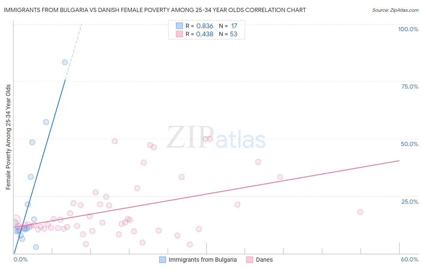 Immigrants from Bulgaria vs Danish Female Poverty Among 25-34 Year Olds