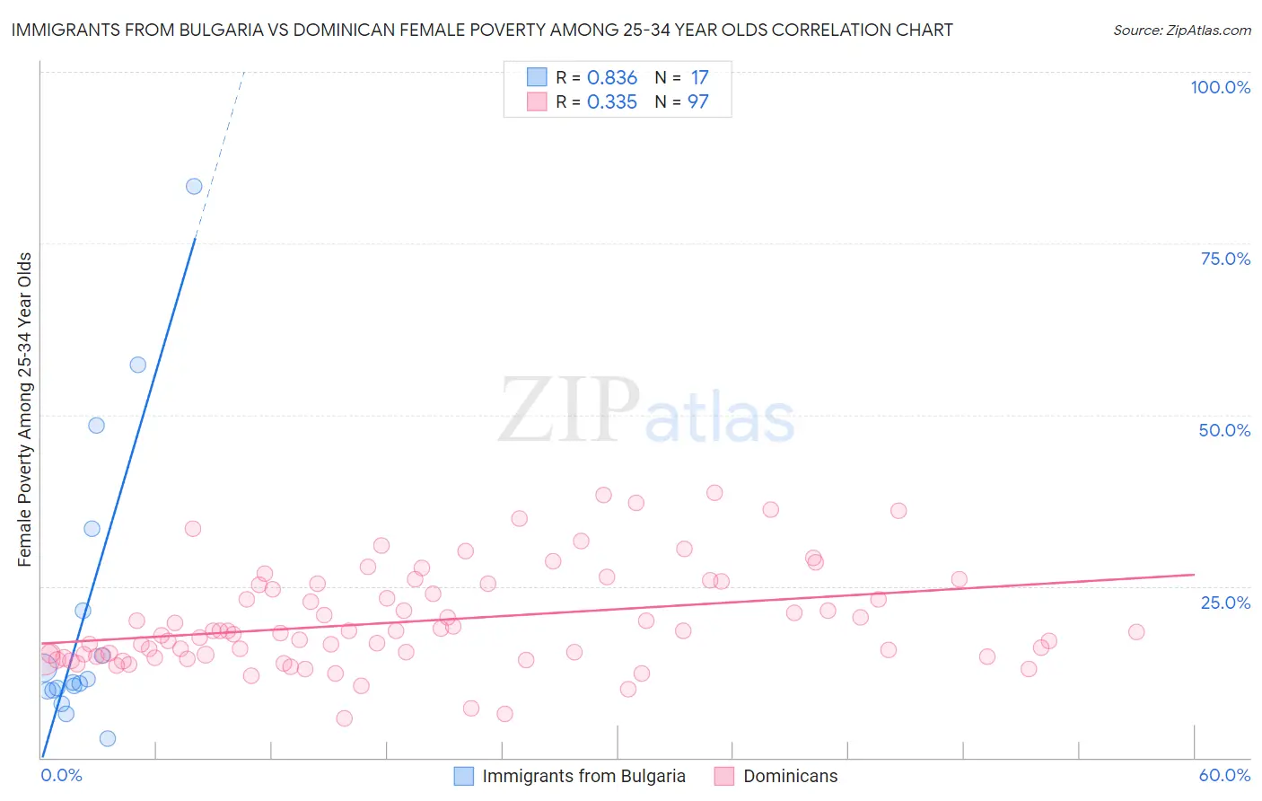 Immigrants from Bulgaria vs Dominican Female Poverty Among 25-34 Year Olds