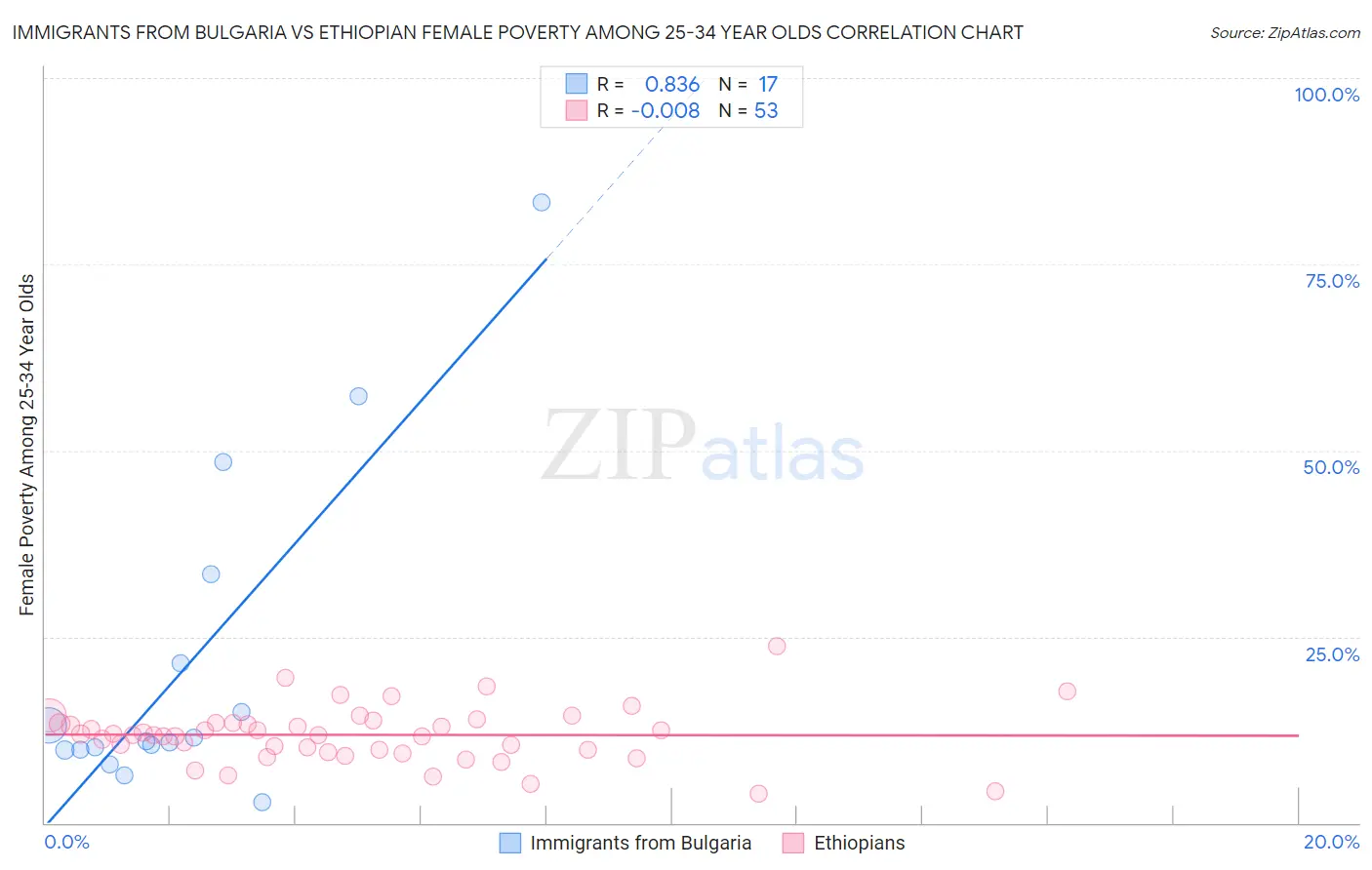 Immigrants from Bulgaria vs Ethiopian Female Poverty Among 25-34 Year Olds