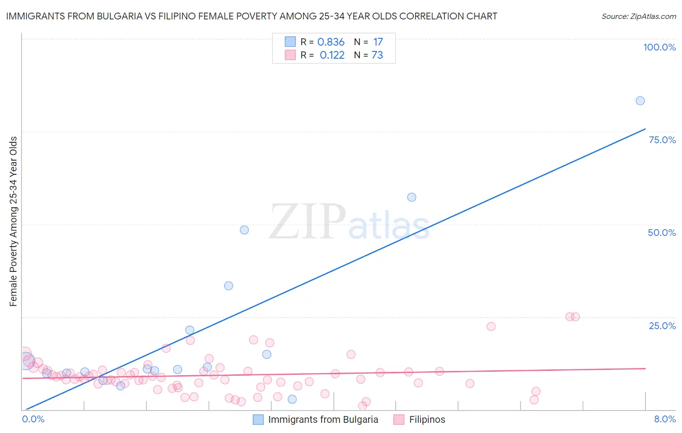 Immigrants from Bulgaria vs Filipino Female Poverty Among 25-34 Year Olds