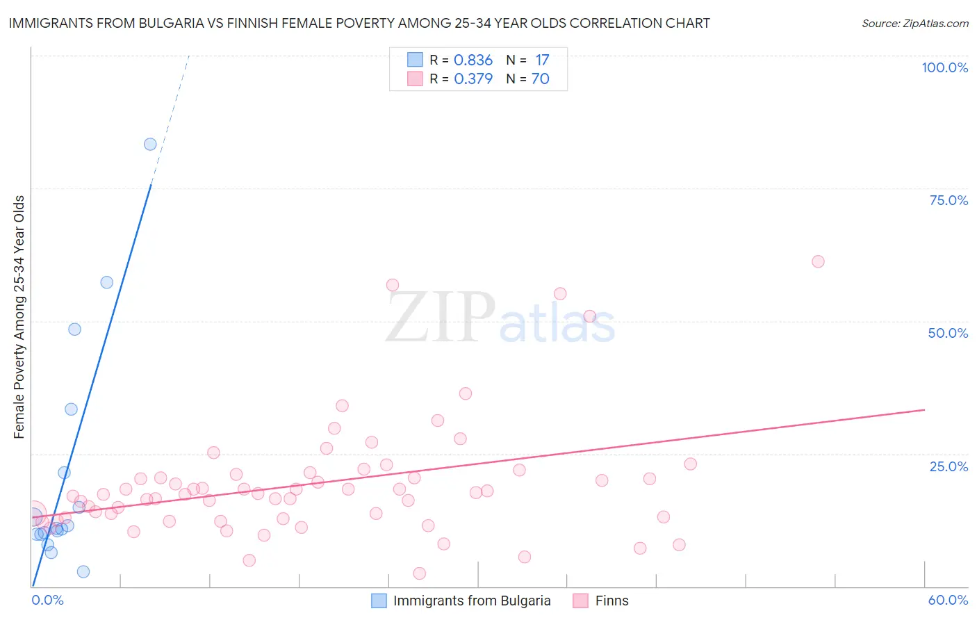 Immigrants from Bulgaria vs Finnish Female Poverty Among 25-34 Year Olds