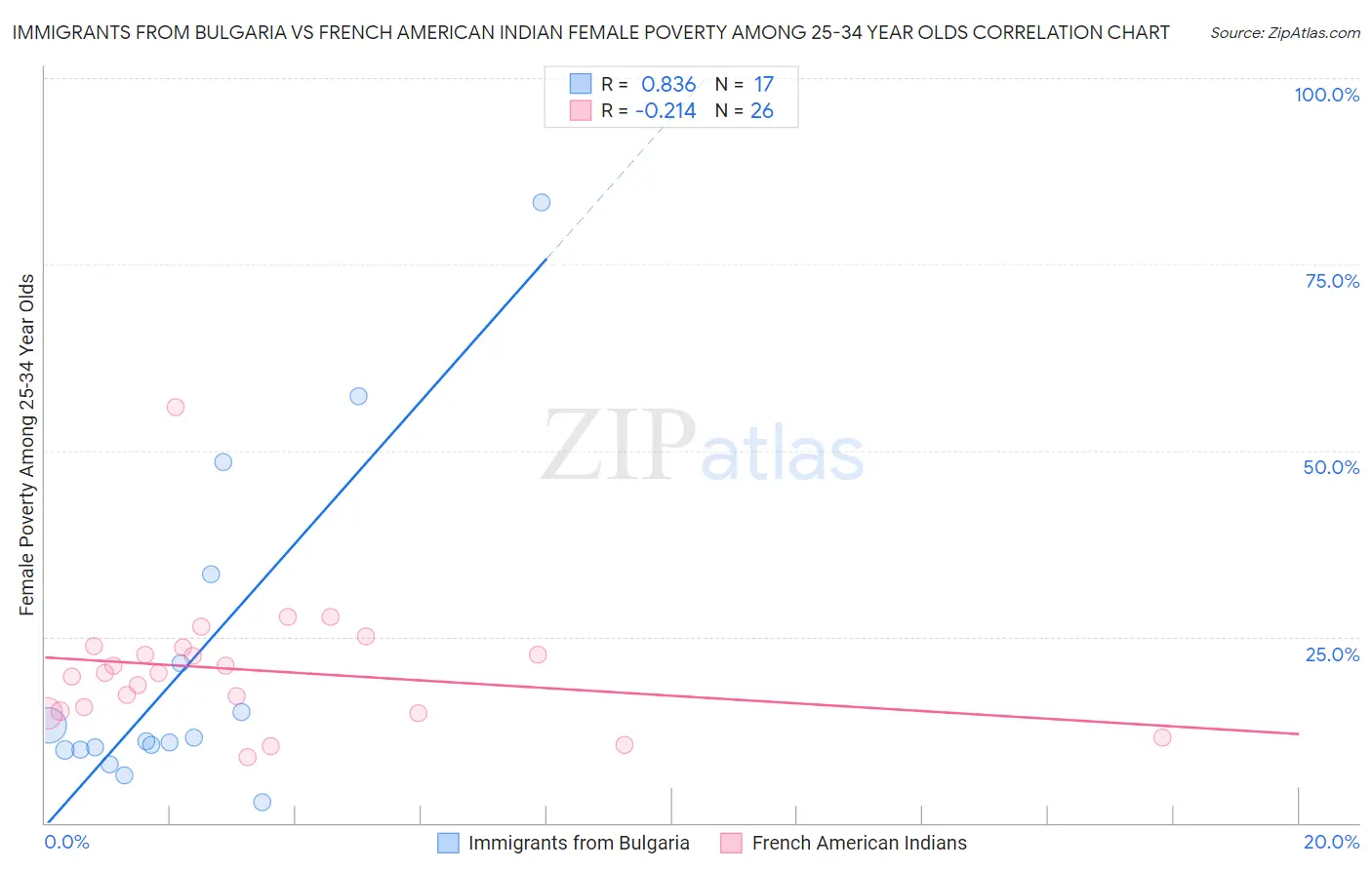 Immigrants from Bulgaria vs French American Indian Female Poverty Among 25-34 Year Olds