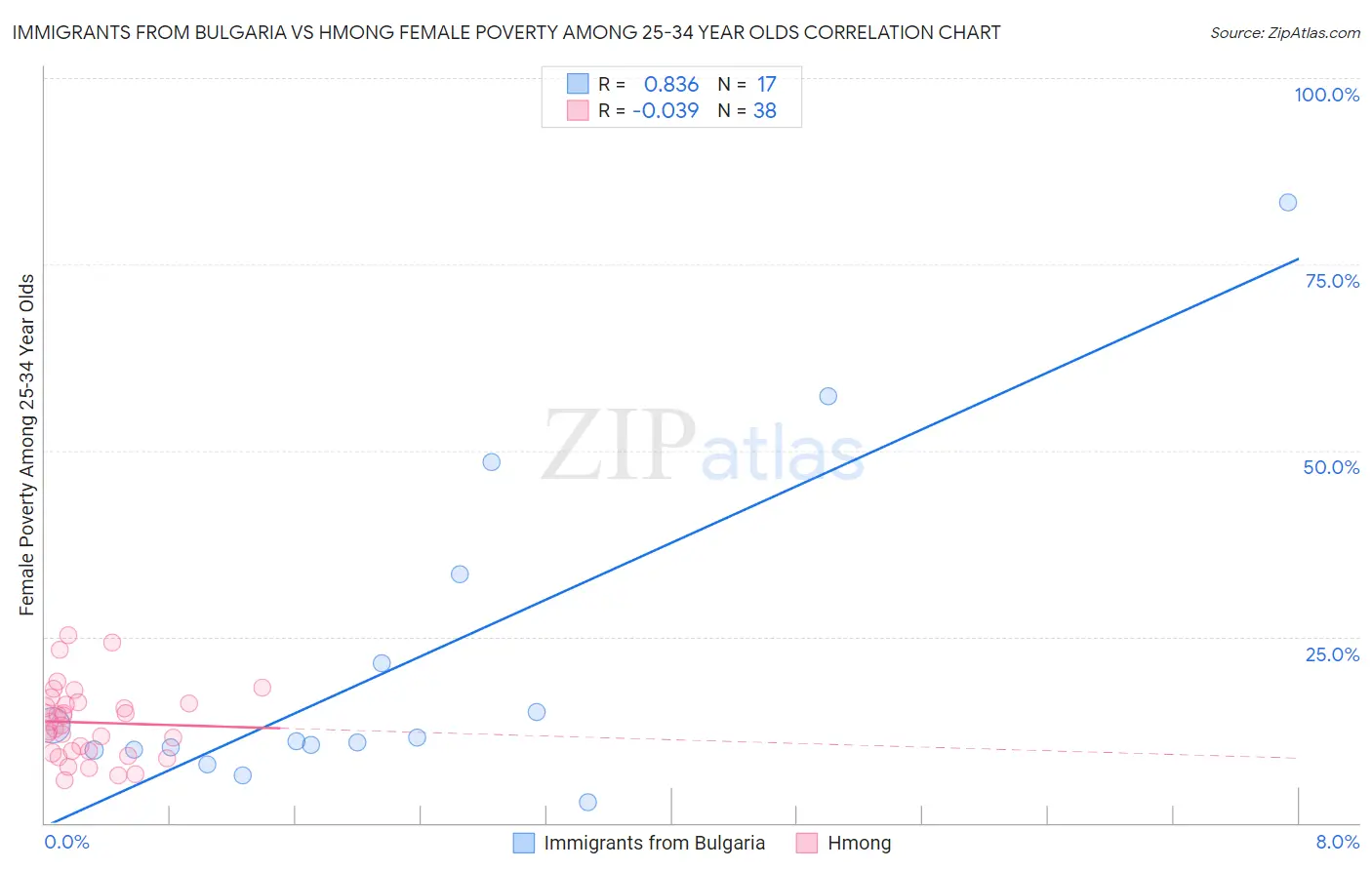 Immigrants from Bulgaria vs Hmong Female Poverty Among 25-34 Year Olds