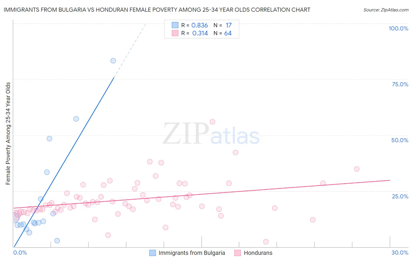 Immigrants from Bulgaria vs Honduran Female Poverty Among 25-34 Year Olds