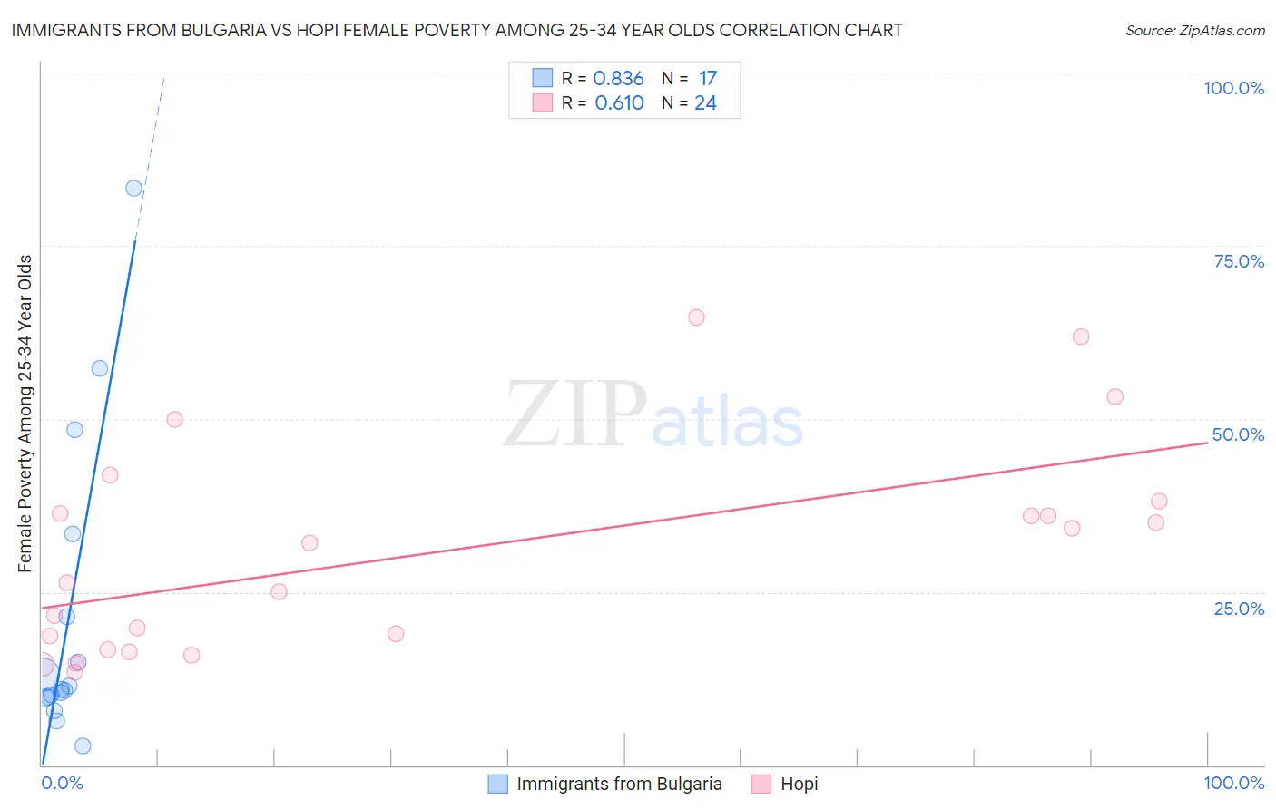 Immigrants from Bulgaria vs Hopi Female Poverty Among 25-34 Year Olds