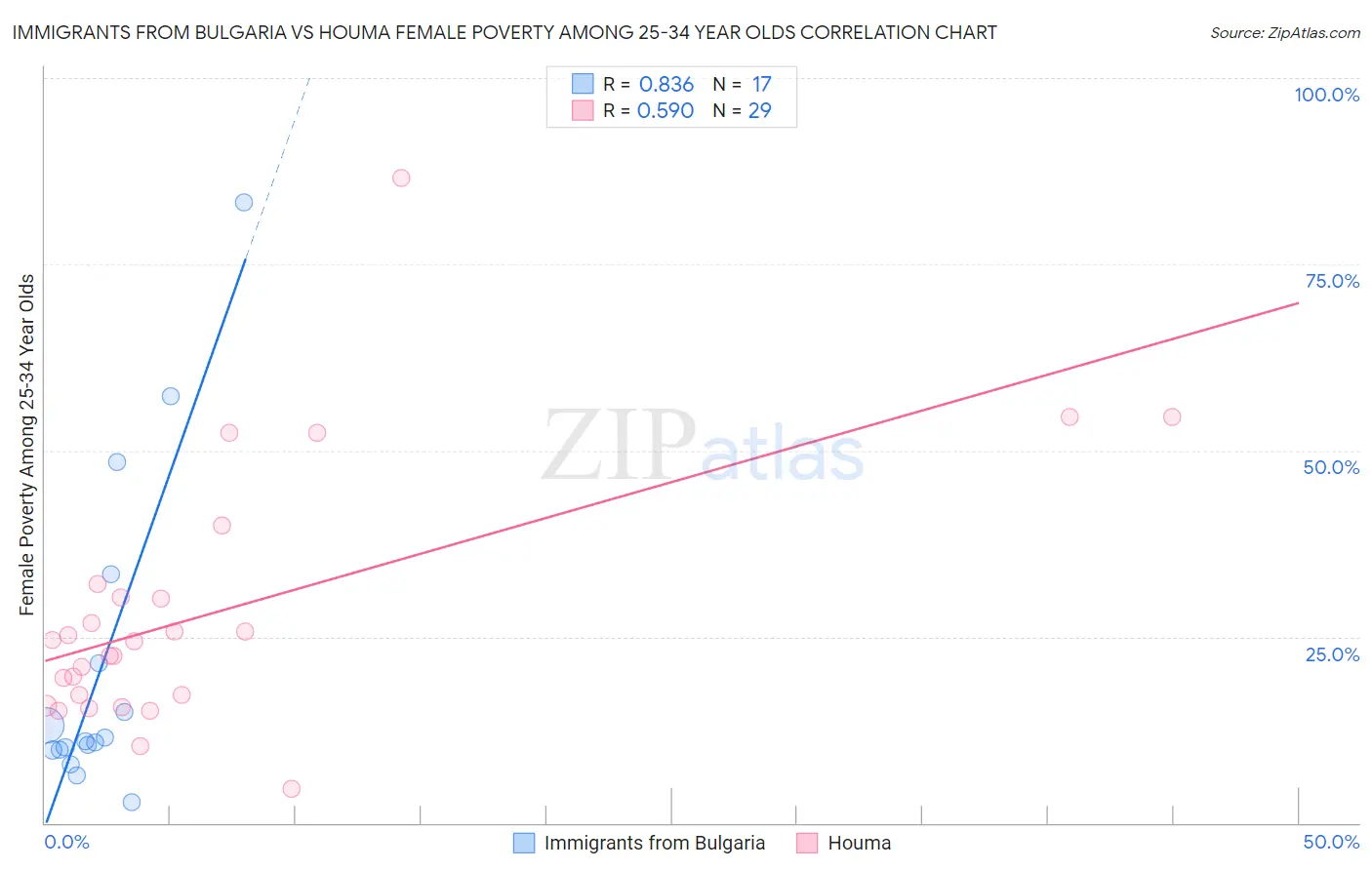 Immigrants from Bulgaria vs Houma Female Poverty Among 25-34 Year Olds