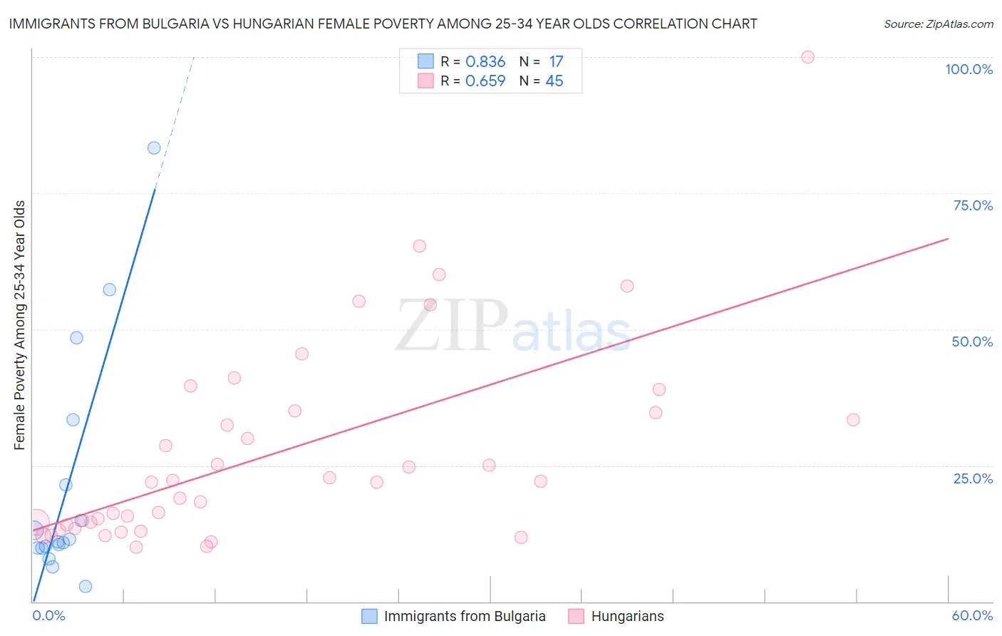 Immigrants from Bulgaria vs Hungarian Female Poverty Among 25-34 Year Olds