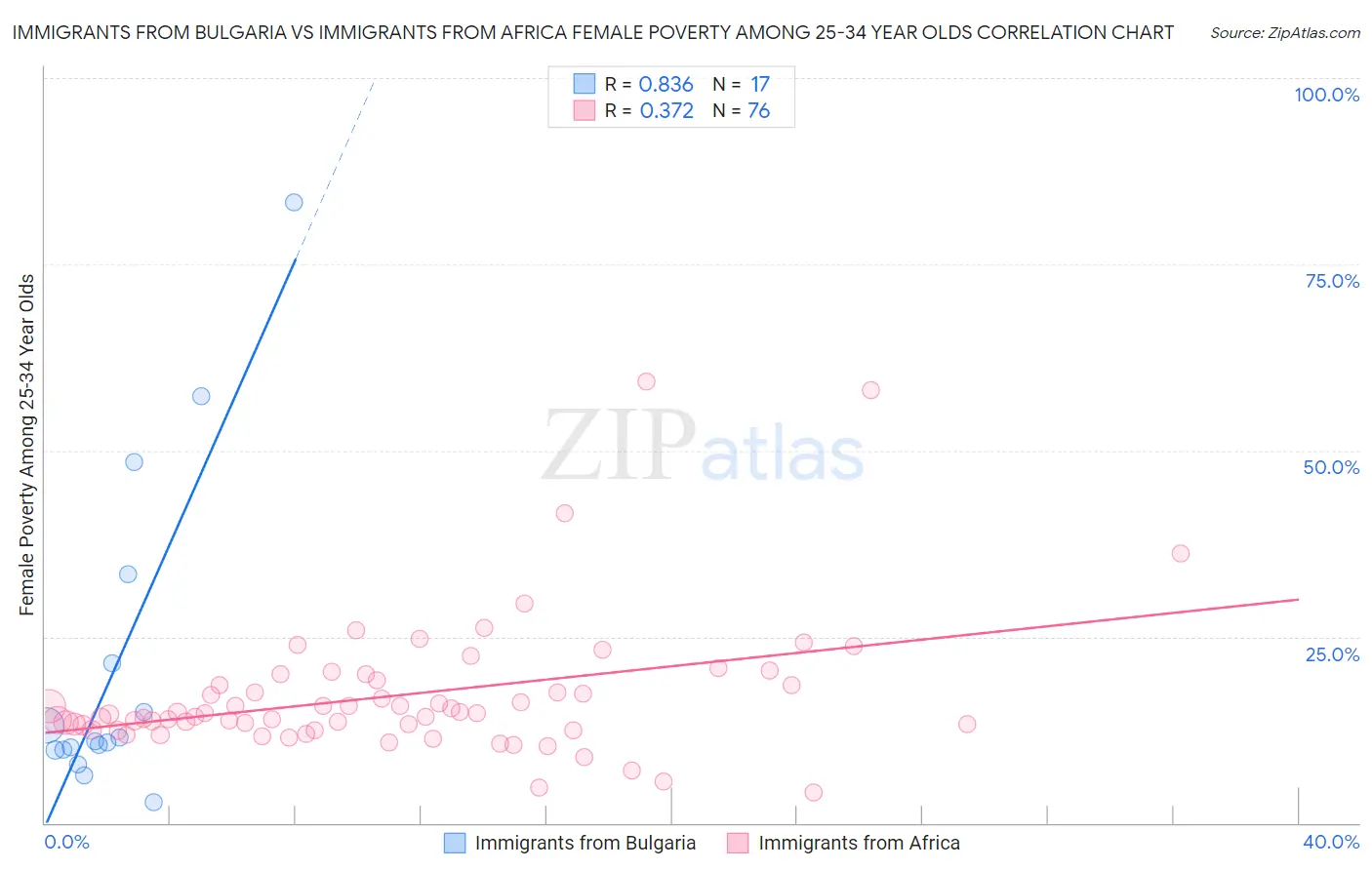 Immigrants from Bulgaria vs Immigrants from Africa Female Poverty Among 25-34 Year Olds